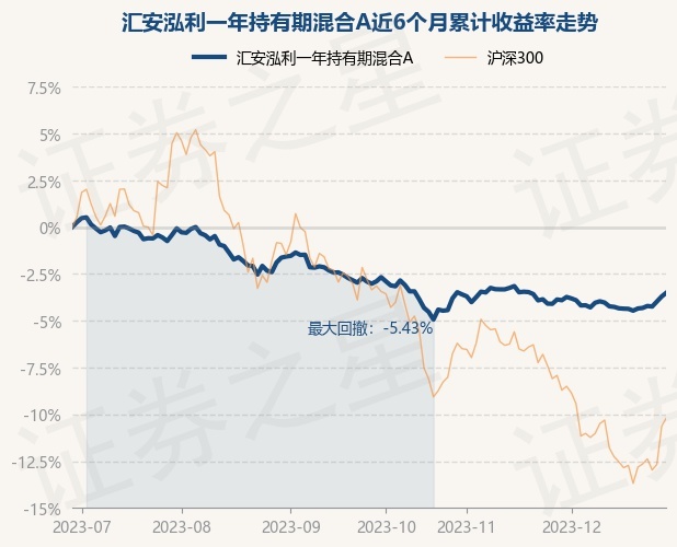 12月29日基金净值：汇安泓利一年持有期混合A最新净值0.9065，涨0.21%