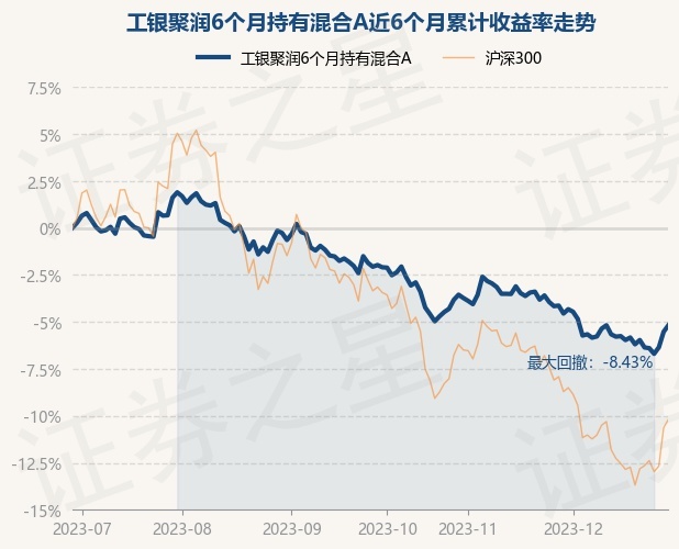 12月29日基金净值：工银聚润6个月持有混合A最新净值0.9179，涨0.37%