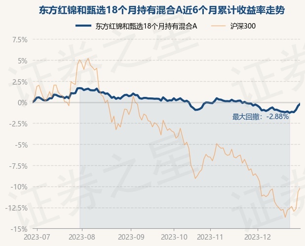 12月29日基金净值：东方红锦和甄选18个月持有混合A最新净值0.9859，涨0.24%
