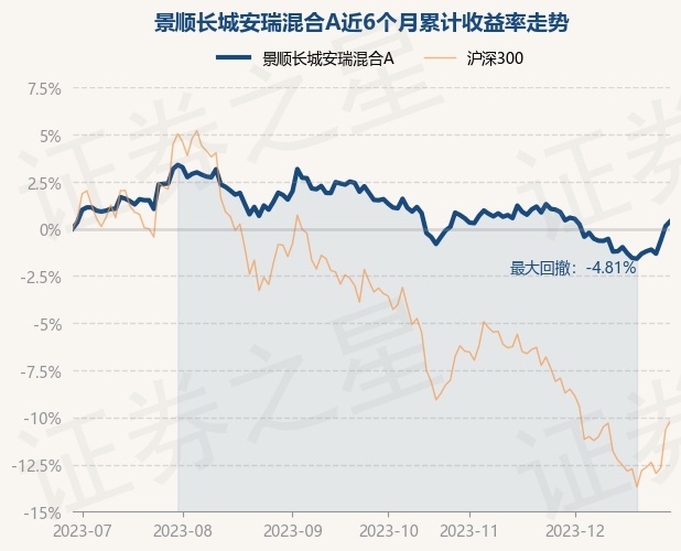 12月29日基金净值：景顺长城安瑞混合A最新净值1.0123，涨0.26%