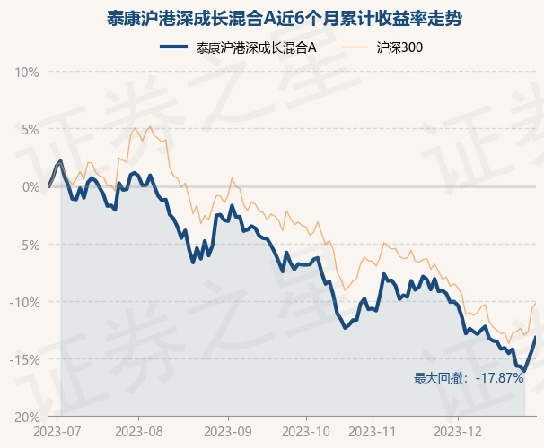 12月29日基金净值：泰康沪港深成长混合A最新净值0.8875，涨1.27%