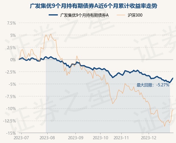 12月29日基金净值：广发集优9个月持有期债券A最新净值1.0071，涨0.27%