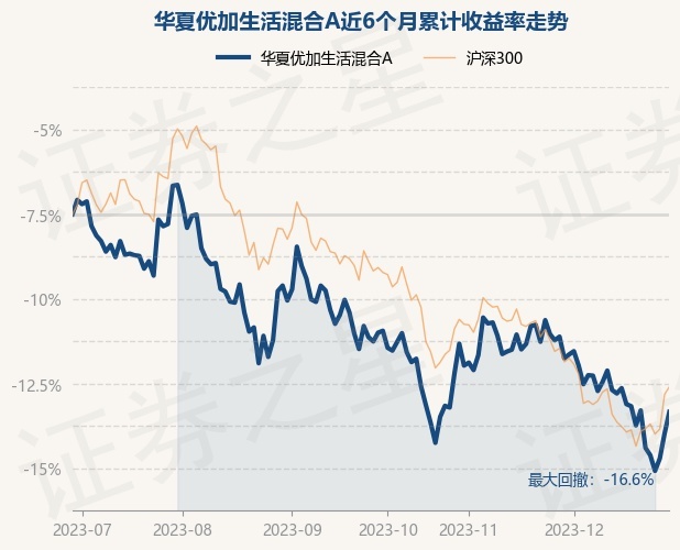 12月29日基金净值：华夏优加生活混合A最新净值0.7318，涨1.46%