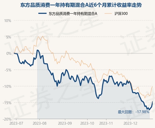 12月29日基金净值：东方品质消费一年持有期混合A最新净值0.4578，涨1.82%