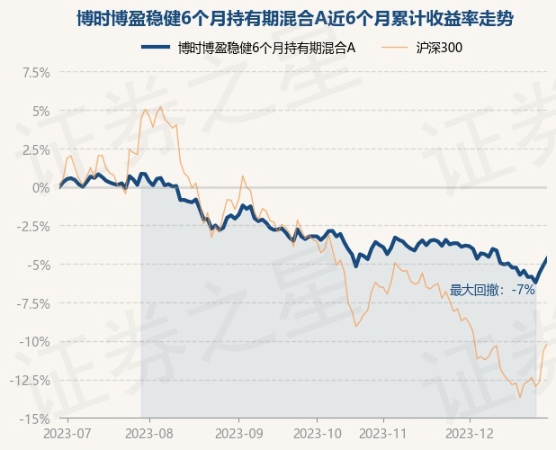 12月29日基金净值：博时博盈稳健6个月持有期混合A最新净值0.9222，涨0.47%