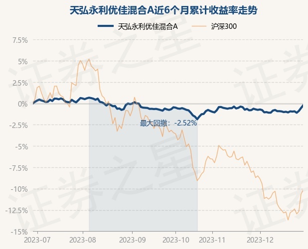 12月29日基金净值：天弘永利优佳混合A最新净值0.9729，涨0.32%