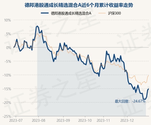 12月29日基金净值：德邦港股通成长精选混合A最新净值0.7616，涨0.46%