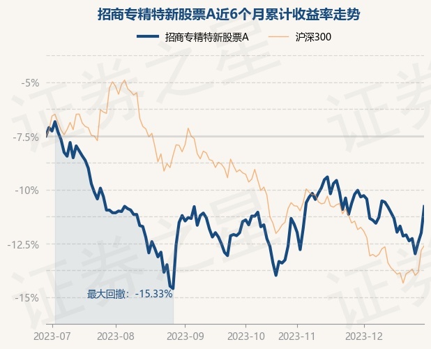 12月29日基金净值：招商专精特新股票A最新净值0.888，涨2.69%