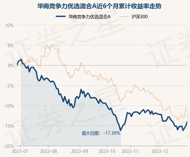12月29日基金净值：华商竞争力优选混合A最新净值0.7878，涨1.16%