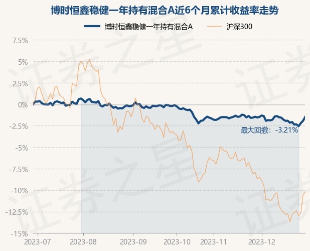 12月29日基金净值：博时恒鑫稳健一年持有混合A最新净值0.9878，涨0.45%