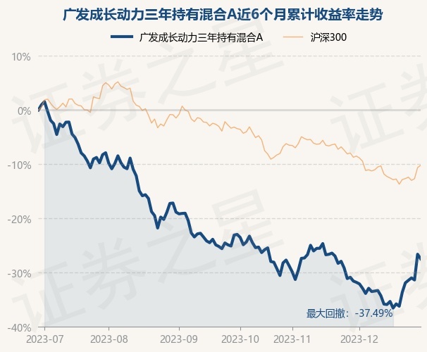 12月29日基金净值：广发成长动力三年持有混合A最新净值0.565，跌1.14%