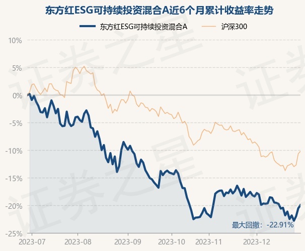 详细阅读:12月29日基金净值:东方红ESG可持续投资混合A最新净值0.6965,涨0.72% 12月29日基金净值:东方红ESG可持续投资混合A最新净值0.6965,涨0.72%