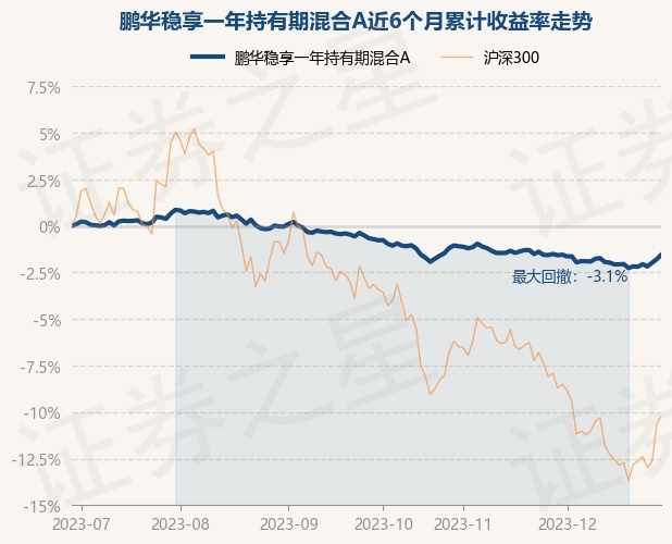 12月29日基金净值：鹏华稳享一年持有期混合A最新净值0.9727，涨0.25%