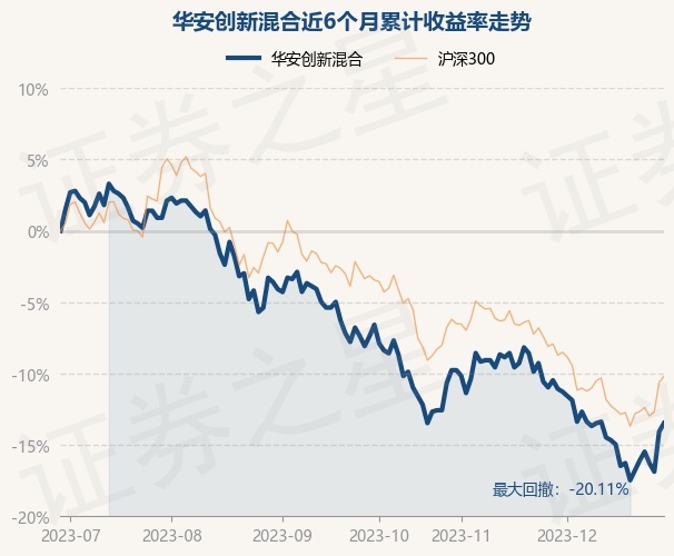 12月29日基金净值：华安创新混合最新净值0.864，涨0.7%