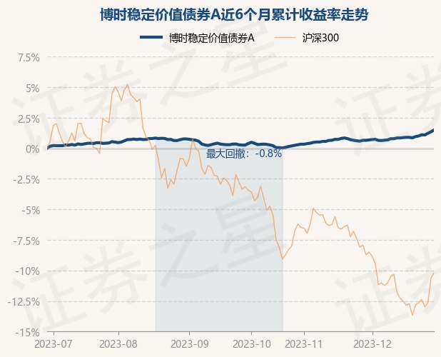 详细阅读:12月29日基金净值:博时稳定价值债券A最新净值1.2987,涨0.15% 12月29日基金净值:博时稳定价值债券A最新净值1.2987,涨0.15%