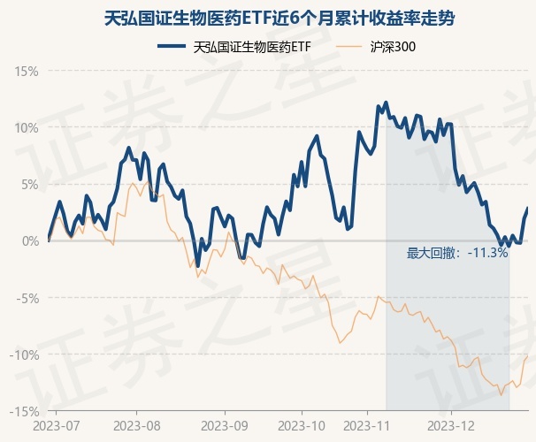 12月29日基金净值：天弘国证生物医药ETF最新净值0.4725，涨0.85%