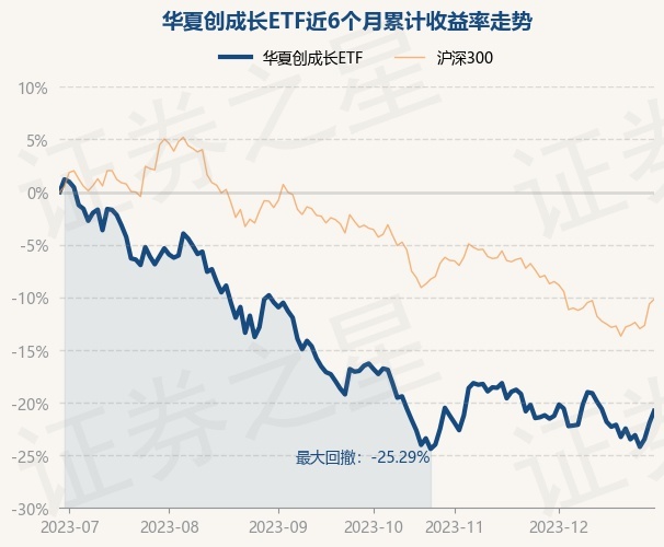 12月29日基金净值：华夏创成长ETF最新净值0.4178，涨1.48%