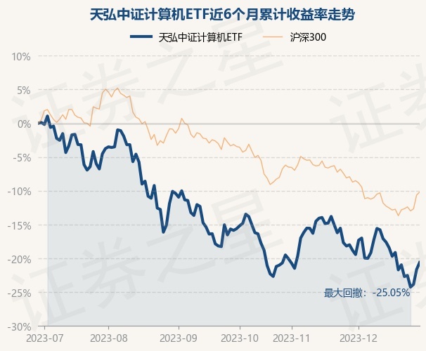 12月29日基金净值：天弘中证计算机ETF最新净值0.791，涨1.33%
