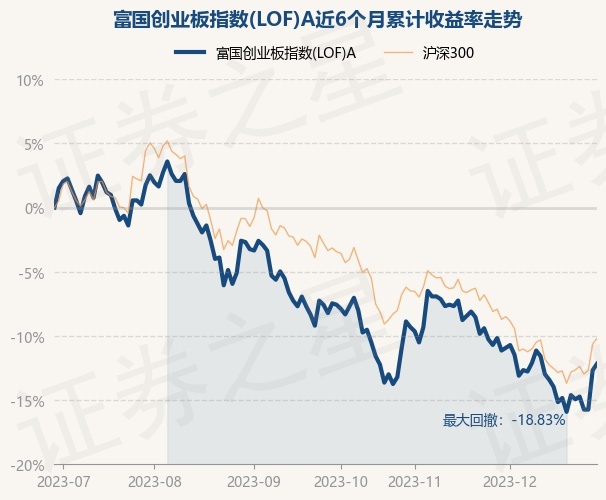 12月29日基金净值：富国创业板指数(LOF)A最新净值0.69，涨0.58%