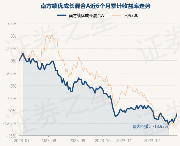12月29日基金净值：南方绩优成长混合A最新净值0.7301，涨0.76%