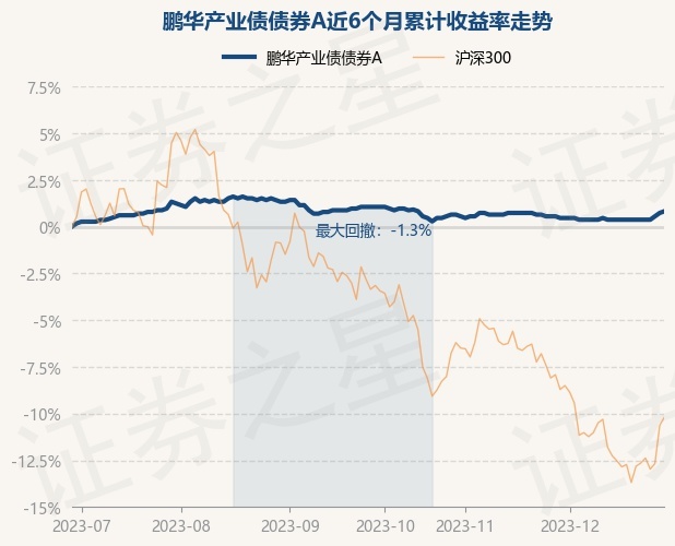 12月29日基金净值：鹏华产业债债券A最新净值1.105，涨0.09%