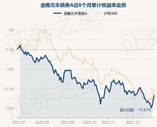 12月29日基金净值：金鹰元丰债券A最新净值1.444，涨1.09%