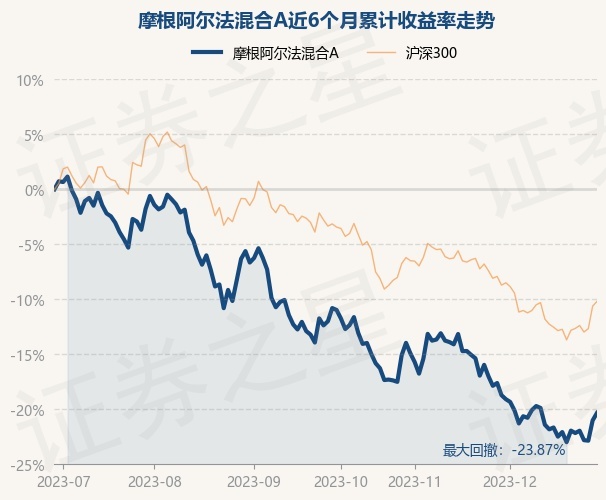 12月29日基金净值:摩根阿尔法混合A最新净值3.52,涨0.87%
