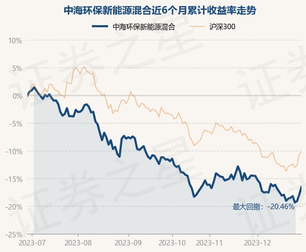 12月29日基金净值：中海环保新能源混合最新净值1.678，涨1.7%