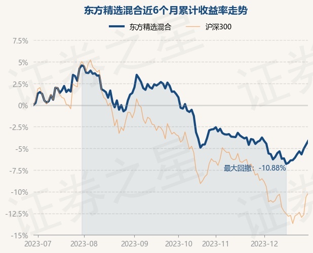 12月29日基金净值：东方精选混合最新净值1.4943，涨0.48%
