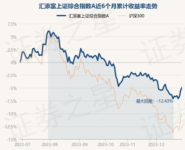 12月29日基金净值：汇添富上证综合指数A最新净值0.982，涨0.51%