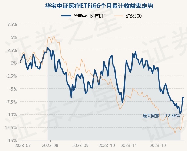 12月29日基金净值：华宝中证医疗ETF最新净值0.3911，涨0.13%