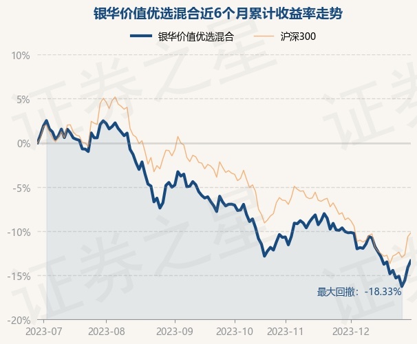 12月29日基金净值：银华价值优选混合最新净值1.8623，涨0.87%