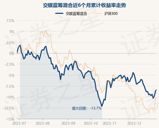 12月29日基金净值：交银蓝筹混合最新净值0.6343，涨0.41%