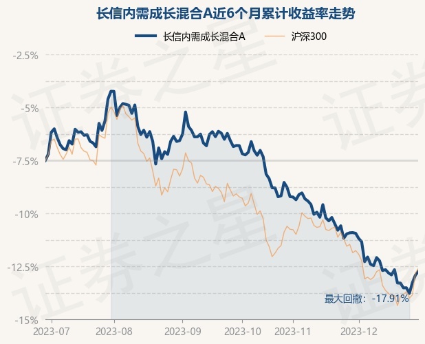 12月29日基金净值：长信内需成长混合A最新净值1.3793，涨0.42%