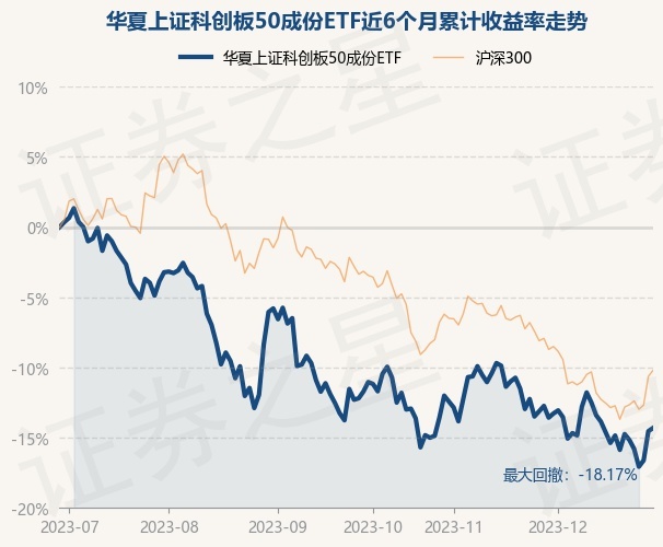 12月29日基金净值：华夏上证科创板50成份ETF最新净值0.8972，涨0.27%