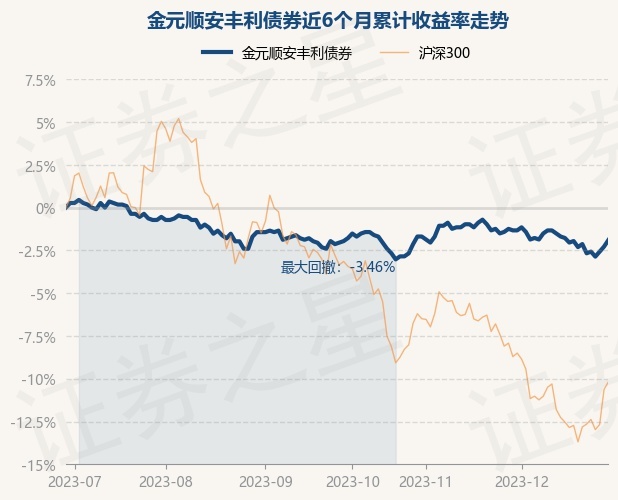12月29日基金净值：金元顺安丰利债券最新净值1.02，涨0.39%