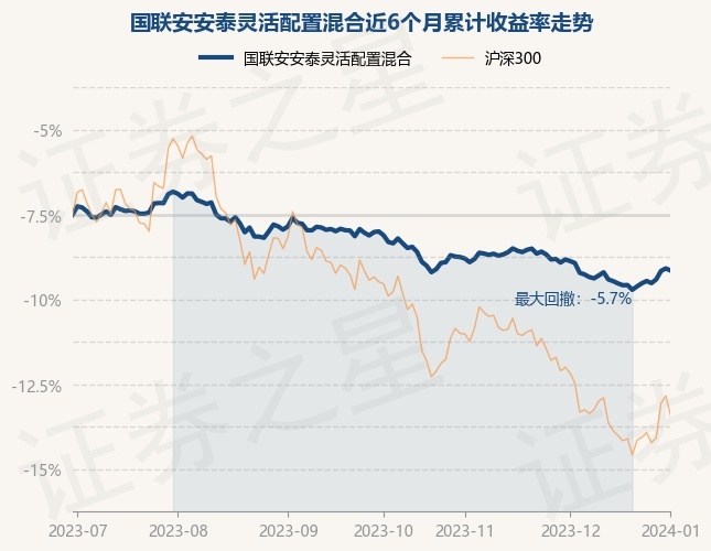 1月2日基金净值：国联安安泰灵活配置混合最新净值1.351，跌0.13%