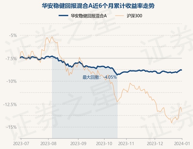 1月2日基金净值：华安稳健回报混合A最新净值1.2608，跌0.08%