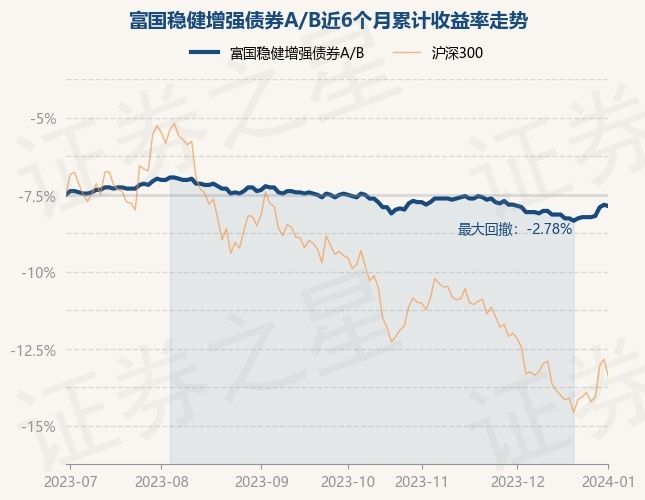 1月2日基金净值：富国稳健增强债券A/B最新净值1.23，跌0.08%