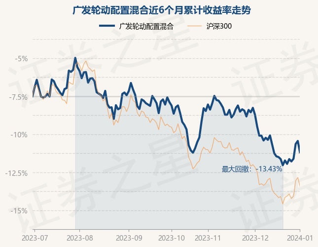 详细阅读:1月2日基金净值:广发轮动配置混合最新净值2.056,跌1.58% 1月2日基金净值:广发轮动配置混合最新净值2.056,跌1.58%