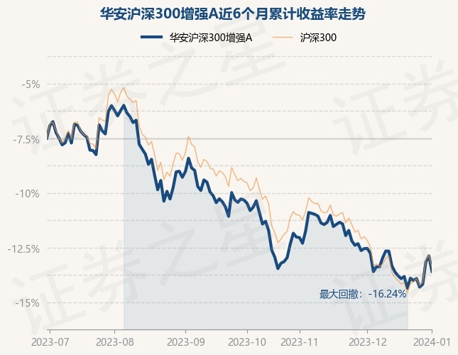 1月2日基金净值：华安沪深300增强A最新净值1.7656，跌1.6%