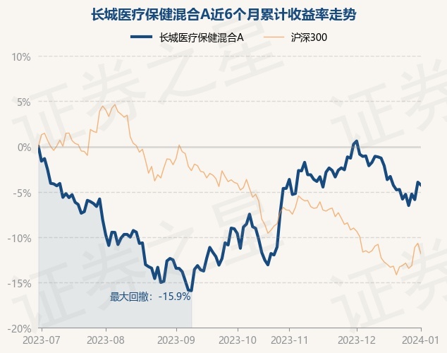 1月2日基金净值：长城医疗保健混合A最新净值2.7948，跌0.32%