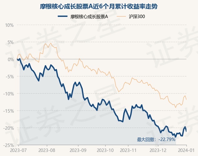 1月2日基金净值：摩根核心成长股票A最新净值1.8488，跌1.55%