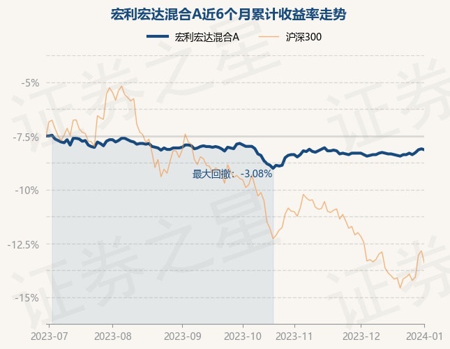 1月2日基金净值：宏利宏达混合A最新净值1.096，跌0.09%