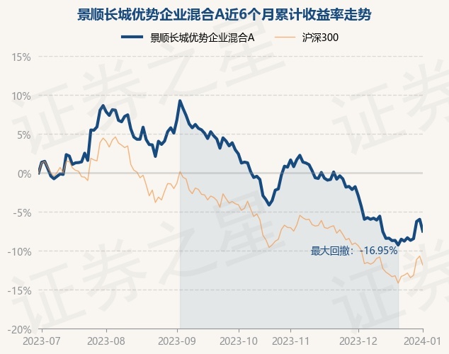 1月2日基金净值：景顺长城优势企业混合A最新净值2.982，跌1.62%