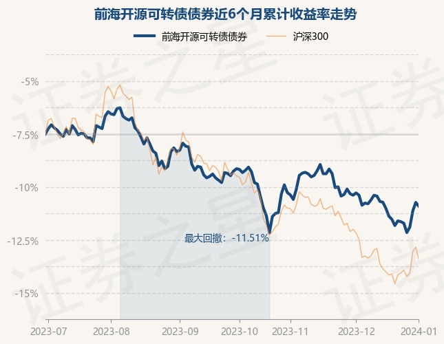 1月2日基金净值：前海开源可转债债券最新净值1.276，跌0.39%
