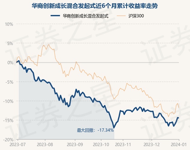 1月2日基金净值:华商创新成长混合发起式最新净值1.941,跌0.1%