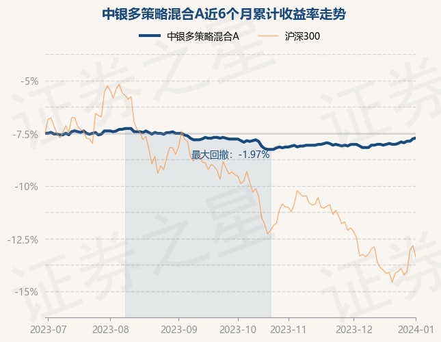 1月2日基金净值：中银多策略混合A最新净值1.321，涨0.08%