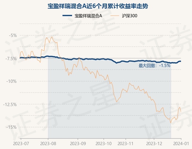 详细阅读:1月2日基金净值:宝盈祥瑞混合A最新净值1.1132,跌0.02% 1月2日基金净值:宝盈祥瑞混合A最新净值1.1132,跌0.02%
