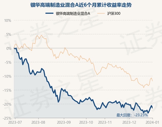 1月2日基金净值：银华高端制造业混合A最新净值0.956，跌1.04%